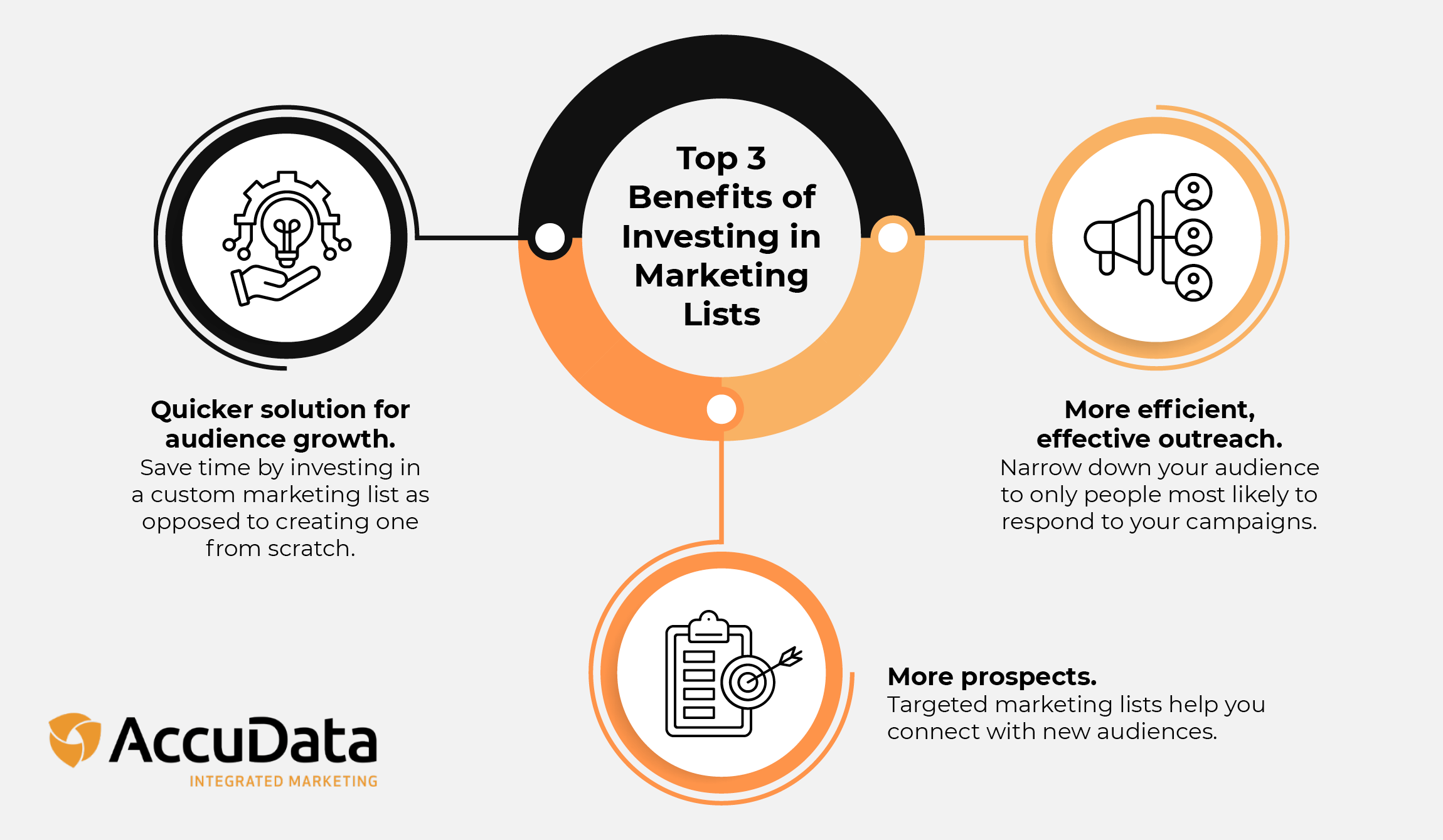 This image describes the top three benefits of purchasing marketing lists.