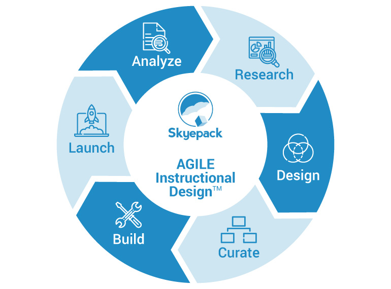 This image depicts Skyepack's curriculum development process.