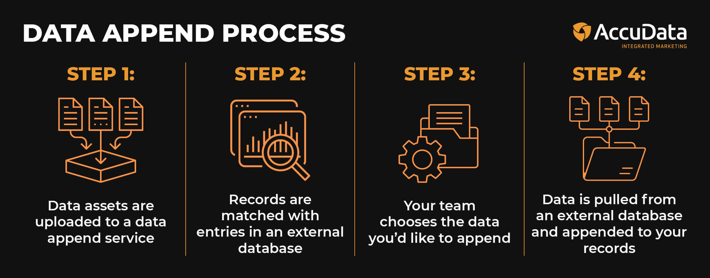 The data append process occurs in four simple steps.