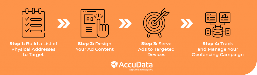 There are four main steps for building an addressable geofencing campaign.