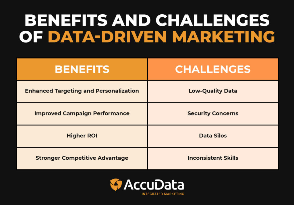 This t-chart graphic demonstrates the benefits and challenges of data-driven marketing which are listed in the text below. 