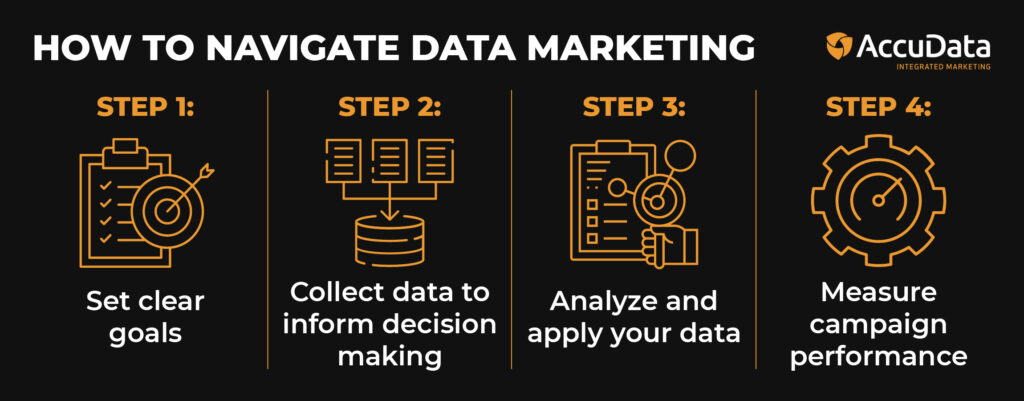 This graphic lists four steps to data marketing which include setting clear goals, collecting data, analyzing data, and measuring campaign performance. 